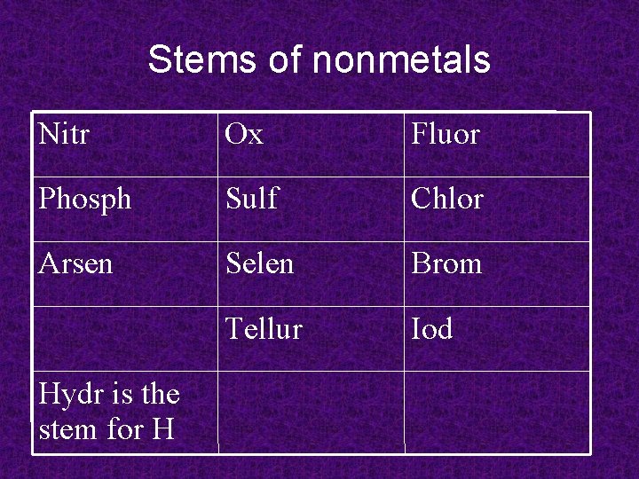 Stems of nonmetals Nitr Ox Fluor Phosph Sulf Chlor Arsen Selen Brom Tellur Iod