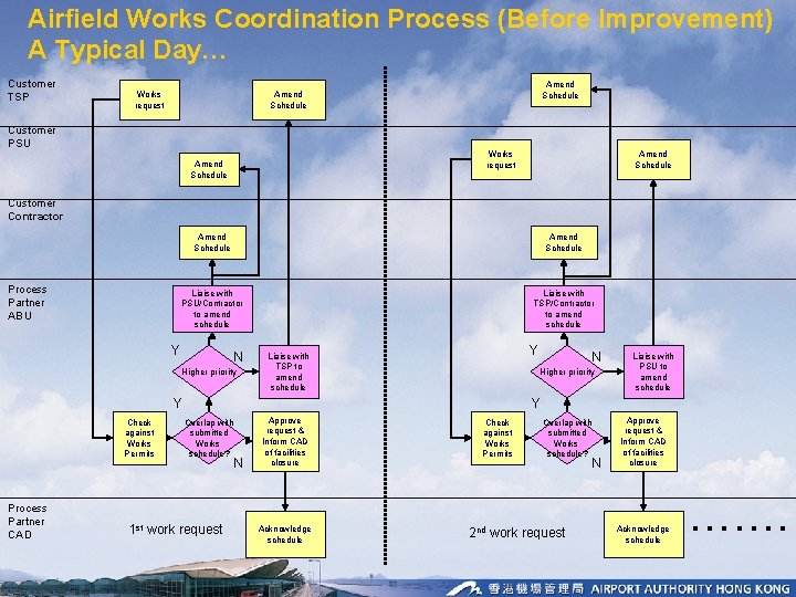 Airfield Works Coordination Process (Before Improvement) A Typical Day… Customer TSP Works request Amend Airfield Works Coordination Process (Before Improvement) A Typical Day… Customer TSP Works request Amend