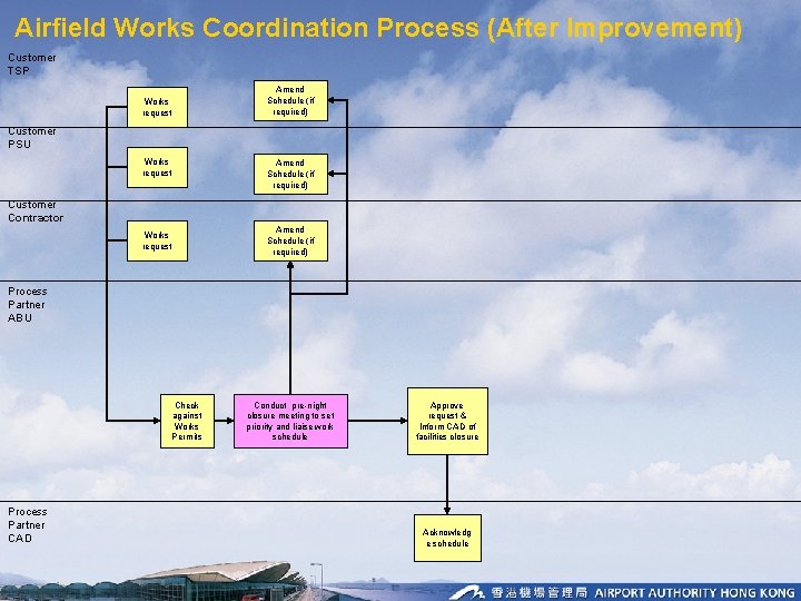 Airfield Works Coordination Process (After Improvement) Customer TSP Amend Schedule (if required) Works request Airfield Works Coordination Process (After Improvement) Customer TSP Amend Schedule (if required) Works request