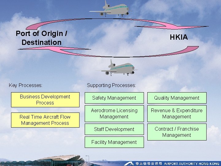 Port of Origin / Destination Key Processes: Business Development Process Real Time Aircraft Flow Port of Origin / Destination Key Processes: Business Development Process Real Time Aircraft Flow