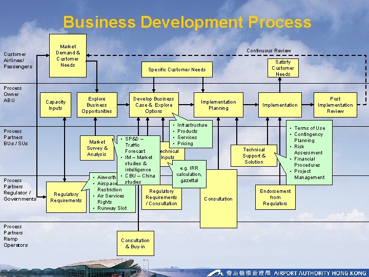 Business Development Process Customer Airlines/ Passengers Process Owner ABU Process Partners BUs / SUs Business Development Process Customer Airlines/ Passengers Process Owner ABU Process Partners BUs / SUs