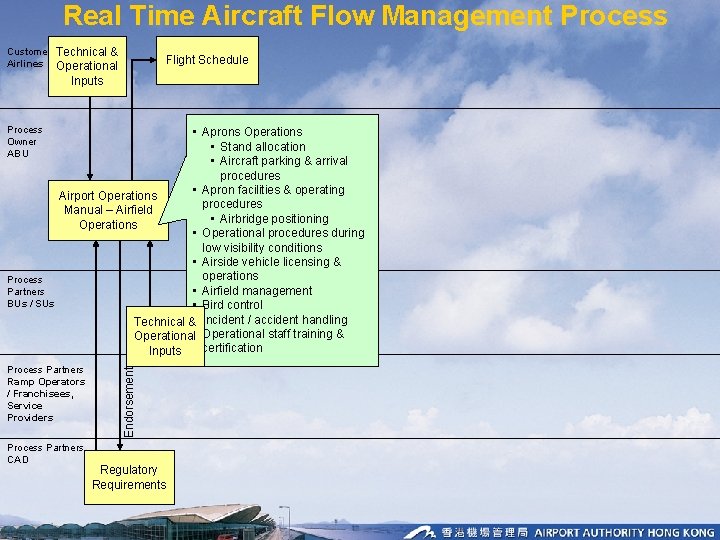 Real Time Aircraft Flow Management Process Owner ABU Process Partners BUs / SUs Technical Real Time Aircraft Flow Management Process Owner ABU Process Partners BUs / SUs Technical