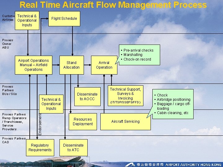 Real Time Aircraft Flow Management Process Customer Airlines Technical & Operational Inputs Flight Schedule Real Time Aircraft Flow Management Process Customer Airlines Technical & Operational Inputs Flight Schedule