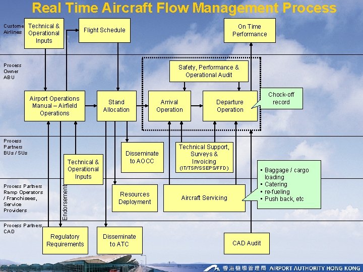 Real Time Aircraft Flow Management Process Customer Airlines Technical & Operational Inputs On Time Real Time Aircraft Flow Management Process Customer Airlines Technical & Operational Inputs On Time