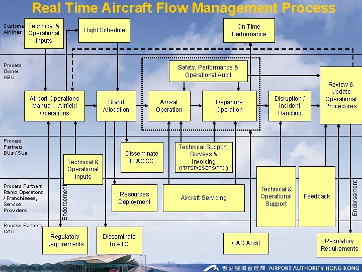 Real Time Aircraft Flow Management Process Technical & Operational Inputs On Time Performance Flight Real Time Aircraft Flow Management Process Technical & Operational Inputs On Time Performance Flight