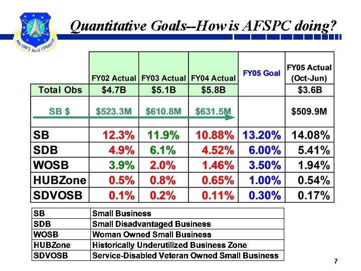 Quantitative Goals--How is AFSPC doing? 7 