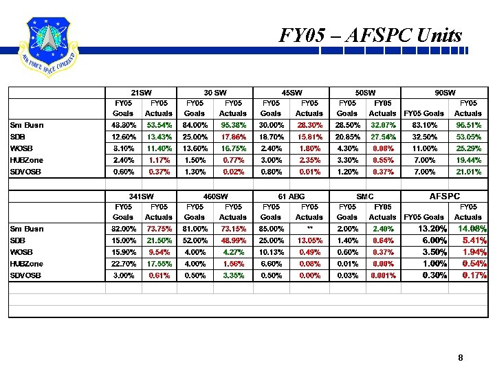 FY 05 – AFSPC Units 8 