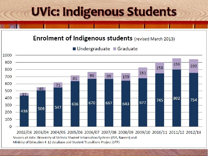 UVic: Indigenous Students 