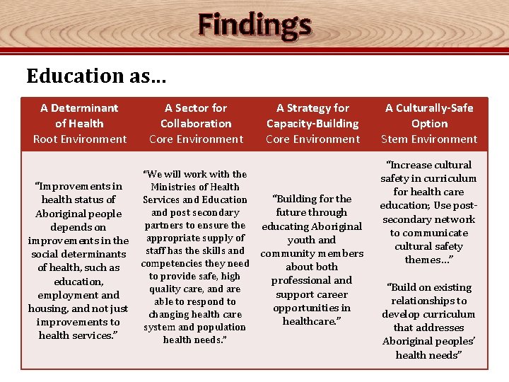 Findings Education as… A Determinant of Health Root Environment A Sector for Collaboration Core