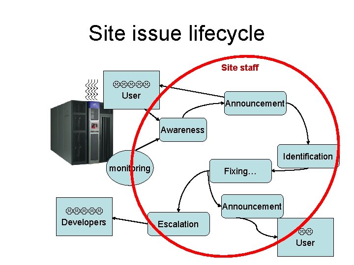 Site issue lifecycle Site staff User Announcement Awareness Identification monitoring Developers Fixing… Announcement Escalation