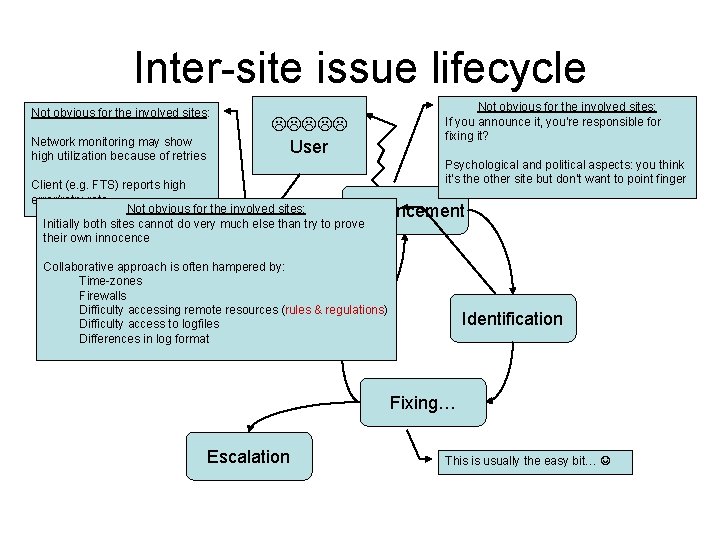 Inter-site issue lifecycle Not obvious for the involved sites: Network monitoring may show high