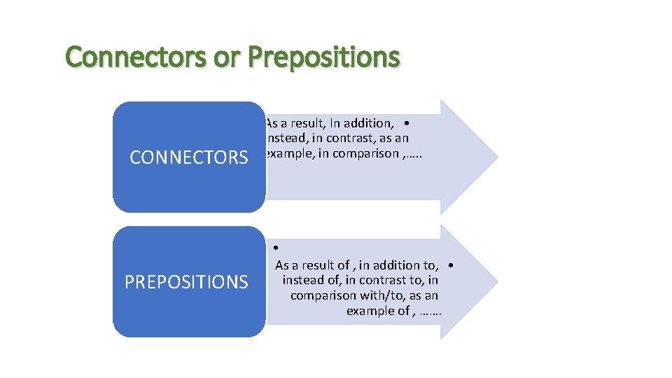 Connectors or Prepositions CONNECTORS PREPOSITIONS As a result, In addition, • instead, in contrast,