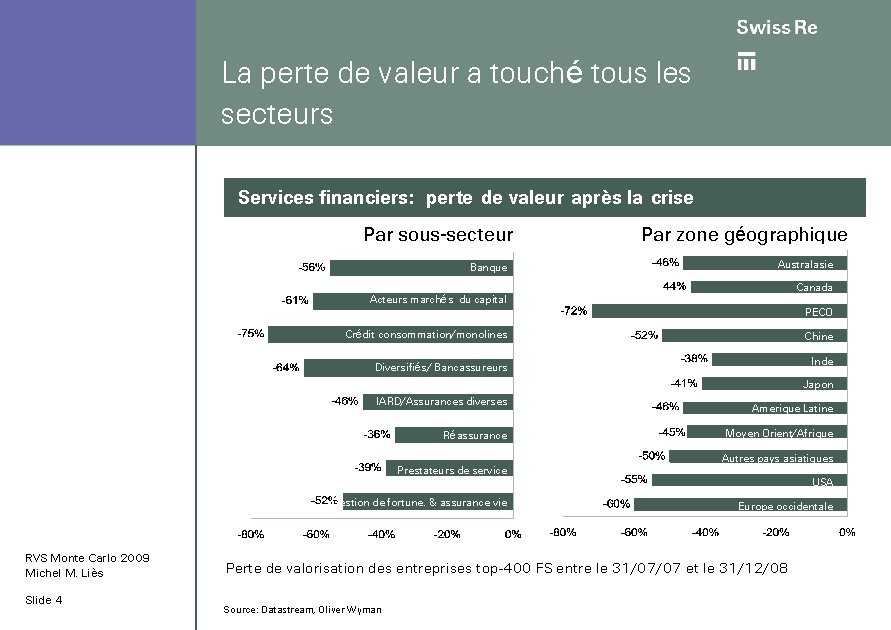 La perte de valeur a touché tous les secteurs Services financiers: perte de valeur