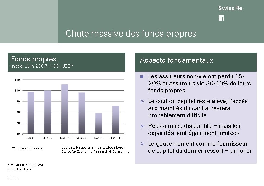 Chute massive des fonds propres Fonds propres, Indce Juin 2007=100, USD* *30 major insurers