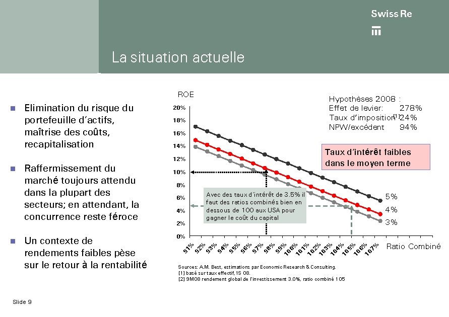 La situation actuelle ROE n n Elimination du risque du portefeuille d’actifs, maîtrise des