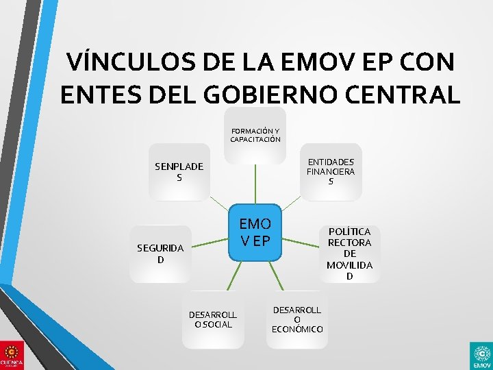 VÍNCULOS DE LA EMOV EP CON ENTES DEL GOBIERNO CENTRAL FORMACIÓN Y CAPACITACIÓN ENTIDADES