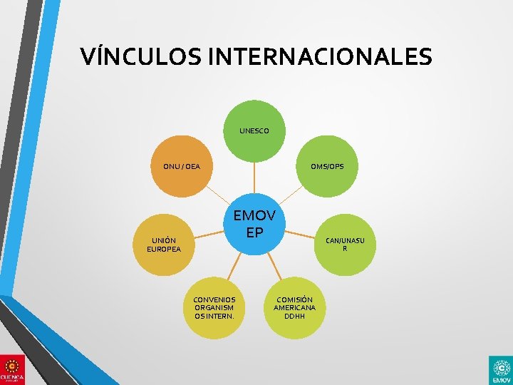 VÍNCULOS INTERNACIONALES UNESCO ONU / OEA UNIÓN EUROPEA OMS/OPS EMOV EP CONVENIOS ORGANISM OS