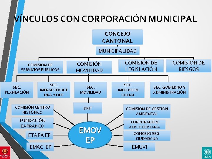 VÍNCULOS CON CORPORACIÓN MUNICIPAL CONCEJO CANTONAL MUNICIPALIDAD COMISIÓN DE SERVICIOS PÚBLICOS SEC. PLANEACIÓN SEC.