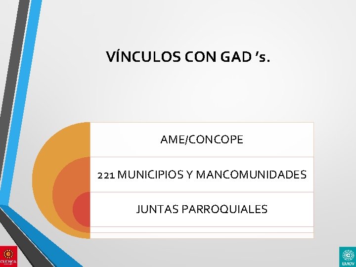 VÍNCULOS CON GAD ’s. AME/CONCOPE 221 MUNICIPIOS Y MANCOMUNIDADES JUNTAS PARROQUIALES 