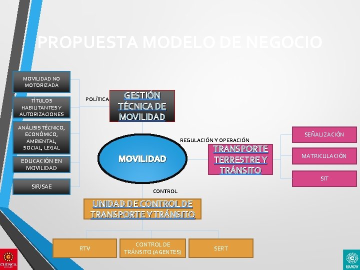 PROPUESTA MODELO DE NEGOCIO MOVILIDAD NO MOTORIZADA TÍTULOS HABILITANTES Y AUTORIZACIONES POLÍTICA GESTIÓN TÉCNICA