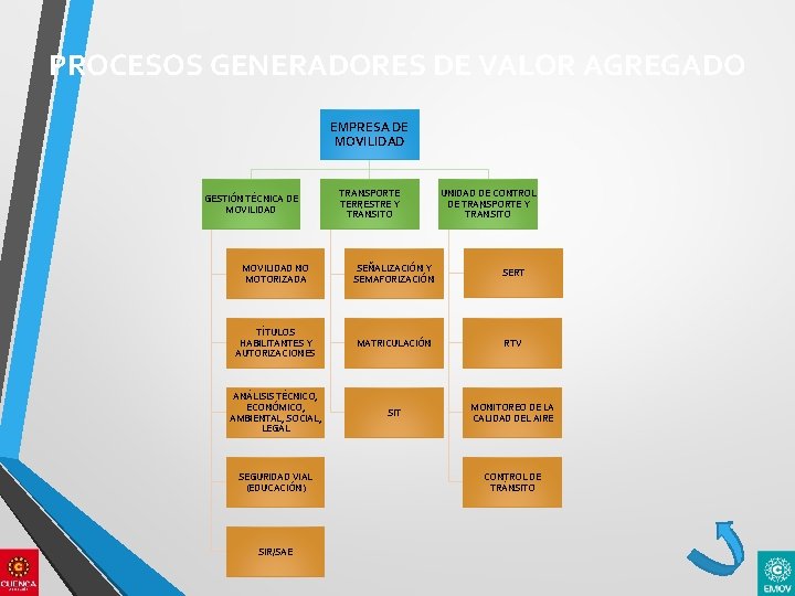 PROCESOS GENERADORES DE VALOR AGREGADO EMPRESA DE MOVILIDAD GESTIÓN TÉCNICA DE MOVILIDAD TRANSPORTE TERRESTRE