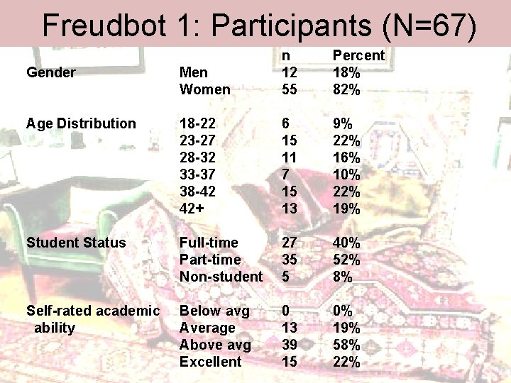 Freudbot 1: Participants (N=67) Gender Men Women n 12 55 Percent 18% 82% Age