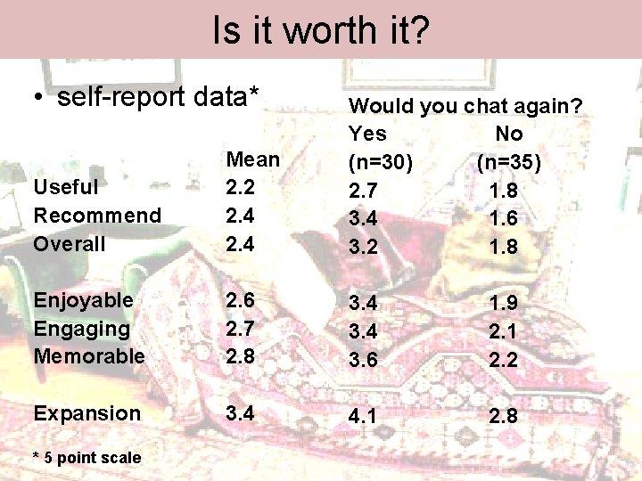 Is it worth it? • self-report data* Useful Recommend Overall Mean 2. 2 2.