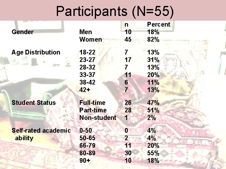 Participants (N=55) Gender Men Women n 10 45 Percent 18% 82% Age Distribution 18