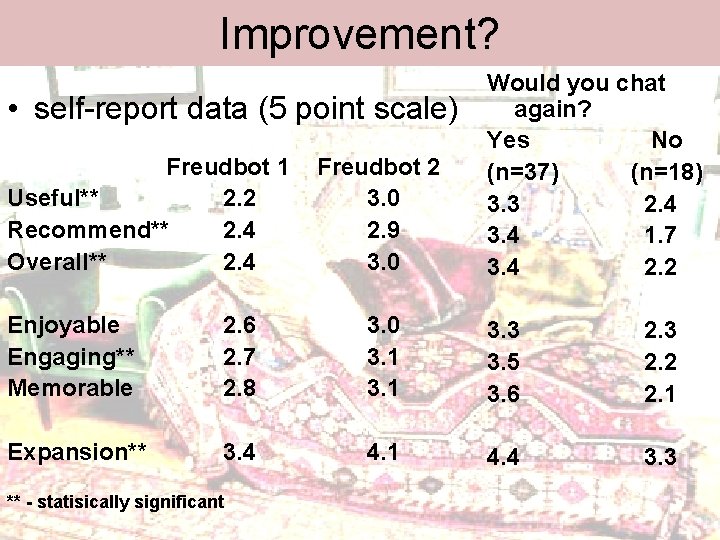 Improvement? • self-report data (5 point scale) Freudbot 1 Useful** 2. 2 Recommend** 2.