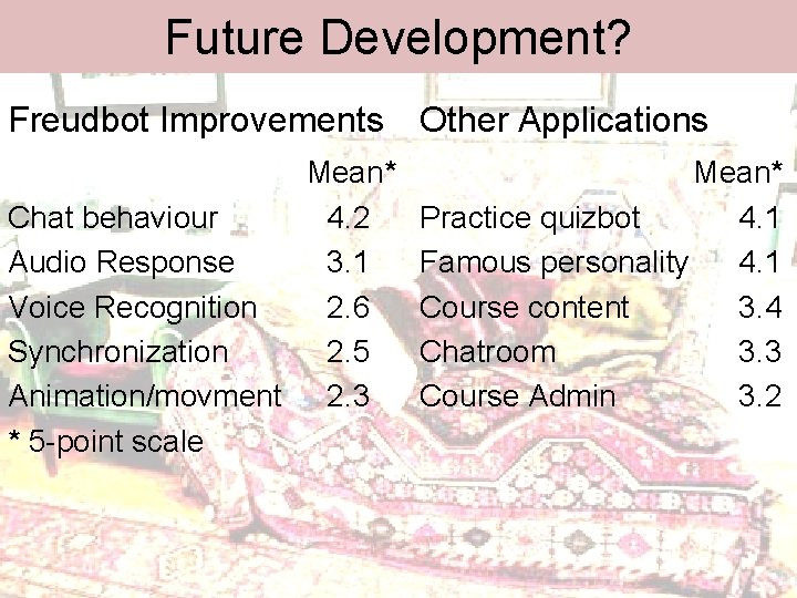 Future Development? Freudbot Improvements Other Applications Mean* Chat behaviour 4. 2 Audio Response 3.