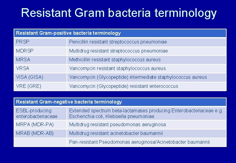 Resistant Gram bacteria terminology Resistant Gram-positive bacteria terminology PRSP Penicillin resistant streptococcus pneumoniae MDRSP