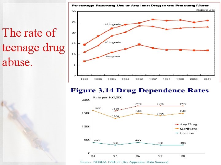 The rate of teenage drug abuse. 
