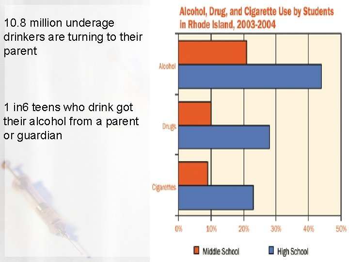 10. 8 million underage drinkers are turning to their parent 1 in 6 teens