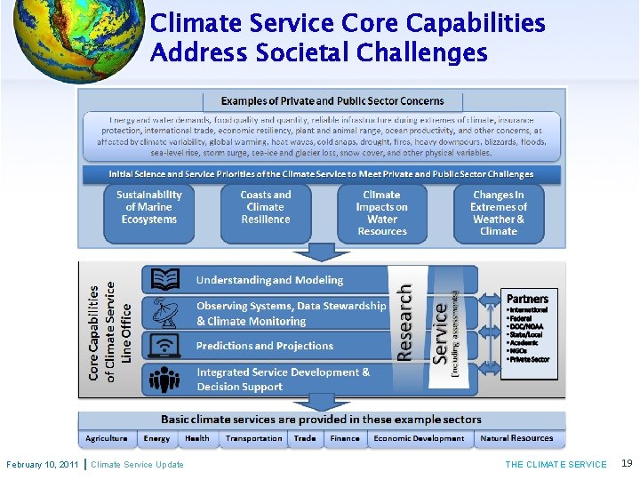 Climate Service Core Capabilities Address Societal Challenges February 10, 2011 Climate Service Update THE