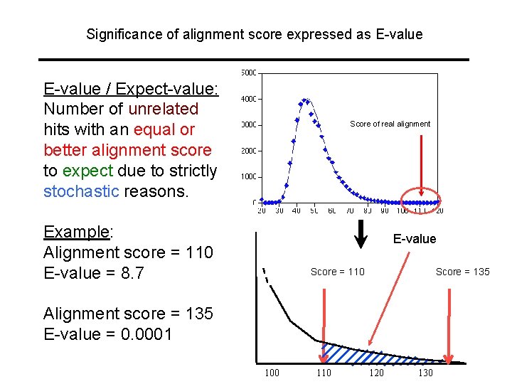 Significance of alignment score expressed as E-value / Expect-value: Number of unrelated hits with