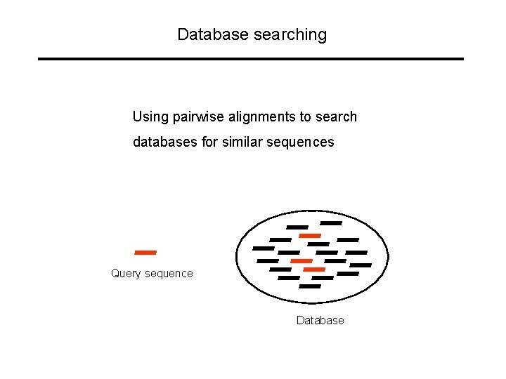 Database searching Using pairwise alignments to search databases for similar sequences Query sequence Database