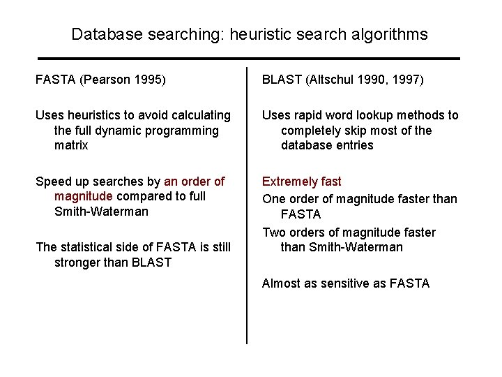 Database searching: heuristic search algorithms FASTA (Pearson 1995) BLAST (Altschul 1990, 1997) Uses heuristics