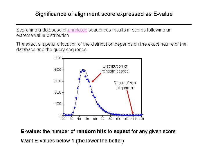 Significance of alignment score expressed as E-value Searching a database of unrelated sequences results