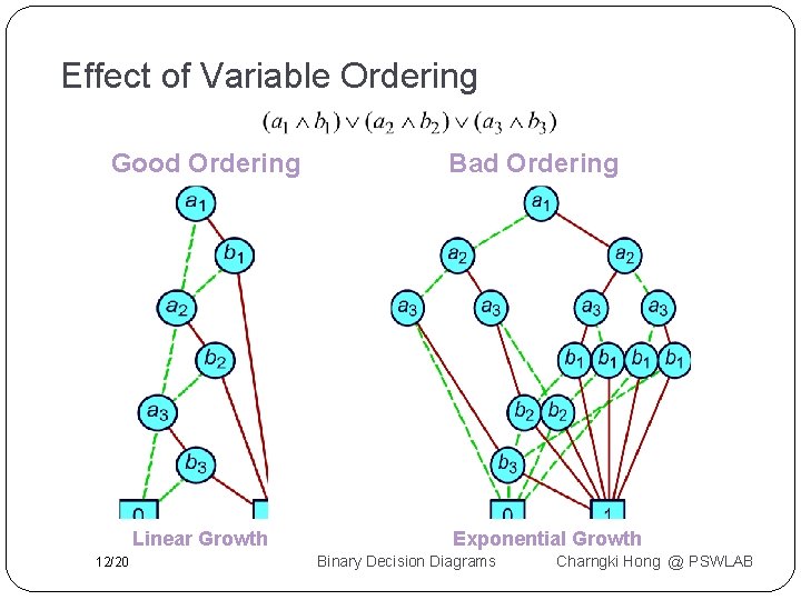 Effect of Variable Ordering Good Ordering Linear Growth 12/20 Bad Ordering Exponential Growth Binary Effect of Variable Ordering Good Ordering Linear Growth 12/20 Bad Ordering Exponential Growth Binary