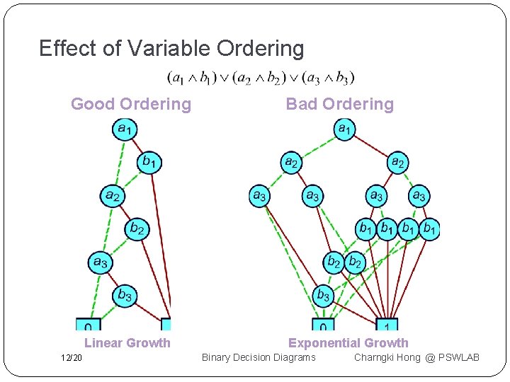 Effect of Variable Ordering Good Ordering Linear Growth 12/20 Bad Ordering Exponential Growth Binary