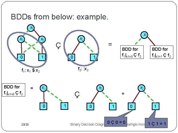 BDDs from below: example. x 1 x 2 x 2 Ç 1 0 =