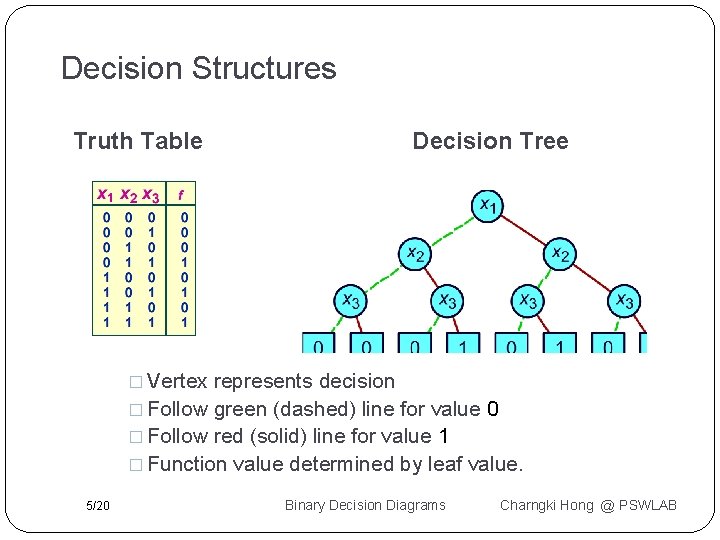 Decision Structures Truth Table Decision Tree � Vertex represents decision � Follow green (dashed)