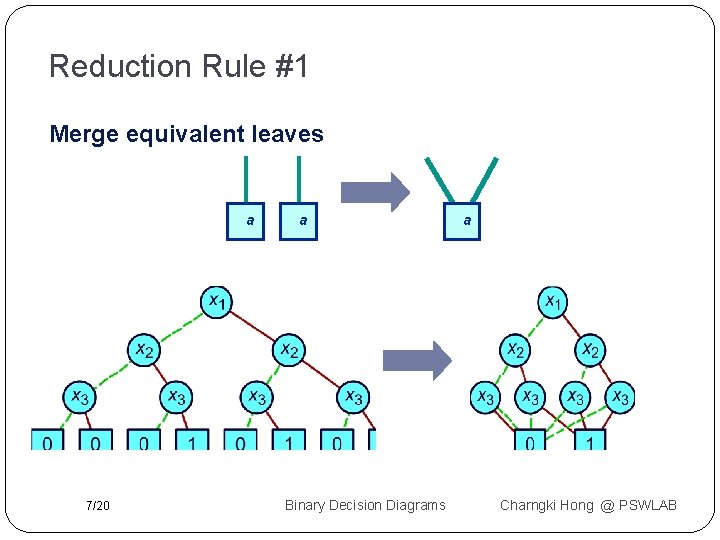 Reduction Rule #1 Merge equivalent leaves a 7/20 a Binary Decision Diagrams a Charngki