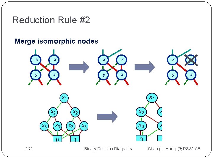 Reduction Rule #2 Merge isomorphic nodes 8/20 x x x y z y z