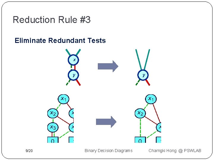Reduction Rule #3 Eliminate Redundant Tests x y 9/20 y Binary Decision Diagrams Charngki