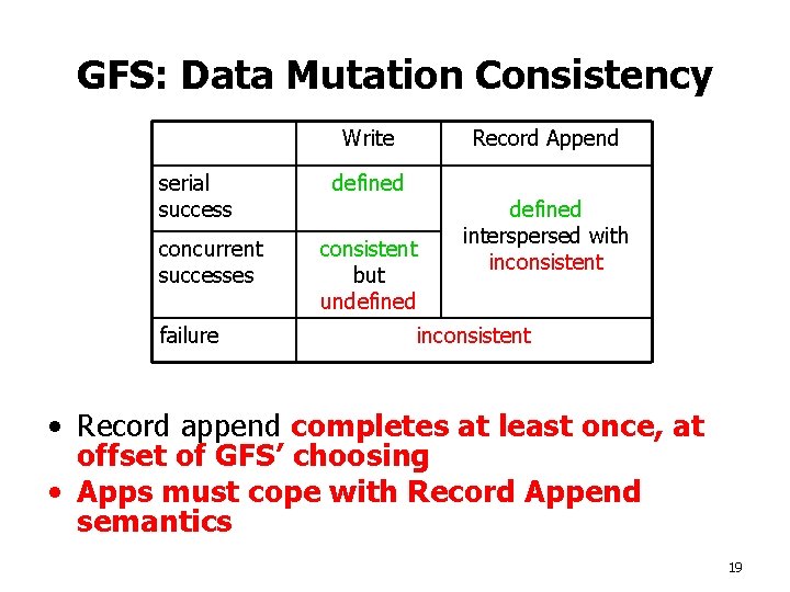 GFS: Data Mutation Consistency Write serial success concurrent successes failure Record Append defined consistent