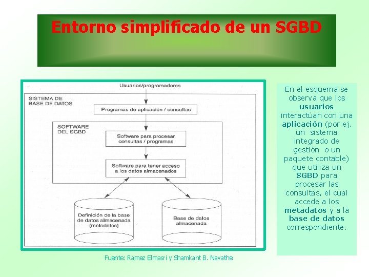 Entorno simplificado de un SGBD En el esquema se observa que los usuarios interactúan