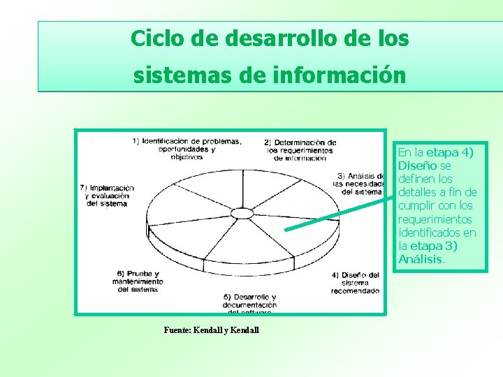 Ciclo de desarrollo de los sistemas de información En la etapa 4) Diseño se