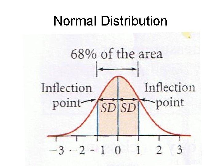Normal Distribution 