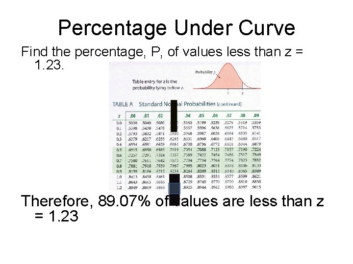 Percentage Under Curve Find the percentage, P, of values less than z = 1.